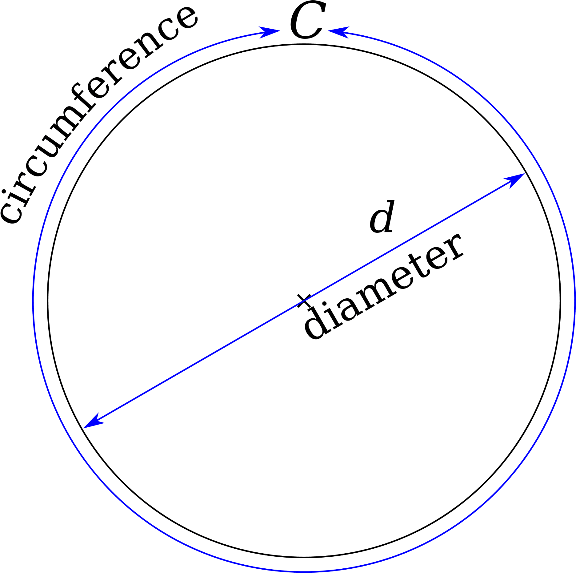 Download 22 7 Is Not The Most Accurate Fraction For P Diameter Circumference Png Image With No Background Pngkey Com