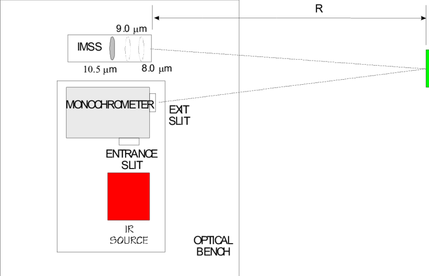 Schematic Diagram Of The Test Set Up To Measure The - Diagram (850x547), Png Download