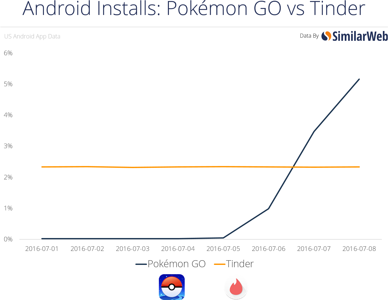 As Of Last Week, Go Was Being Used For An Average Of - Most Common Pokemon Go Pokemon (1501x1199), Png Download