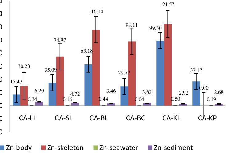 Zn Concentration In Body, Skeleton, Seawater, And Sediments - Seawater (738x497), Png Download