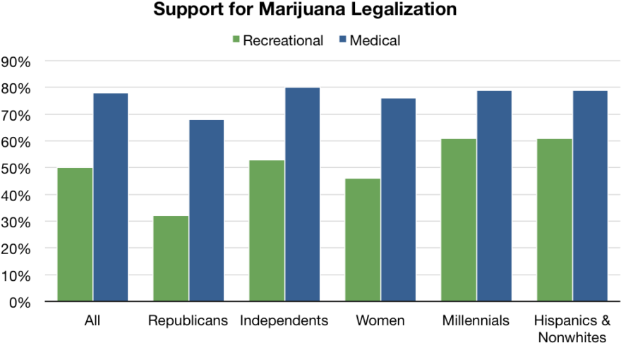 Http - //s3 - Amazonaws - Com/content - Thirdway - - Graphs On Legalizing Marijuana (1024x504), Png Download