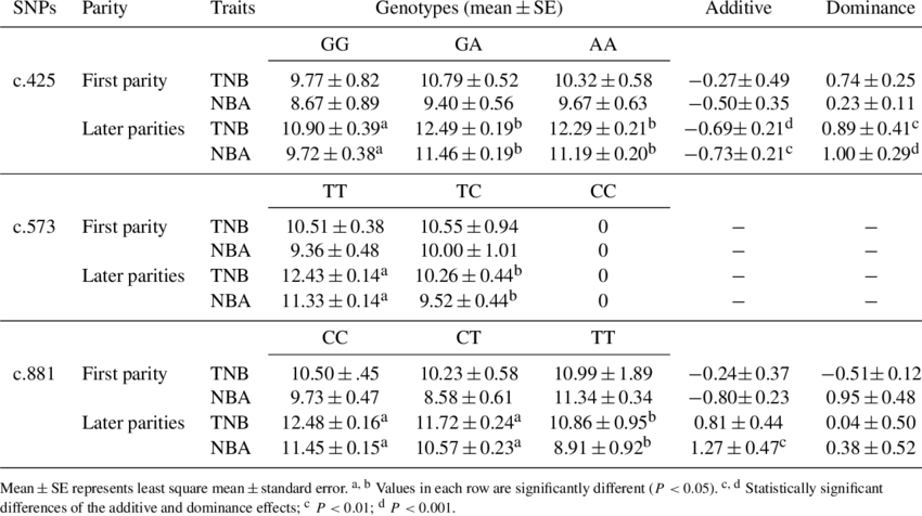 Association Of The Porcine Opn Gene With Litter Size - Number (850x476), Png Download
