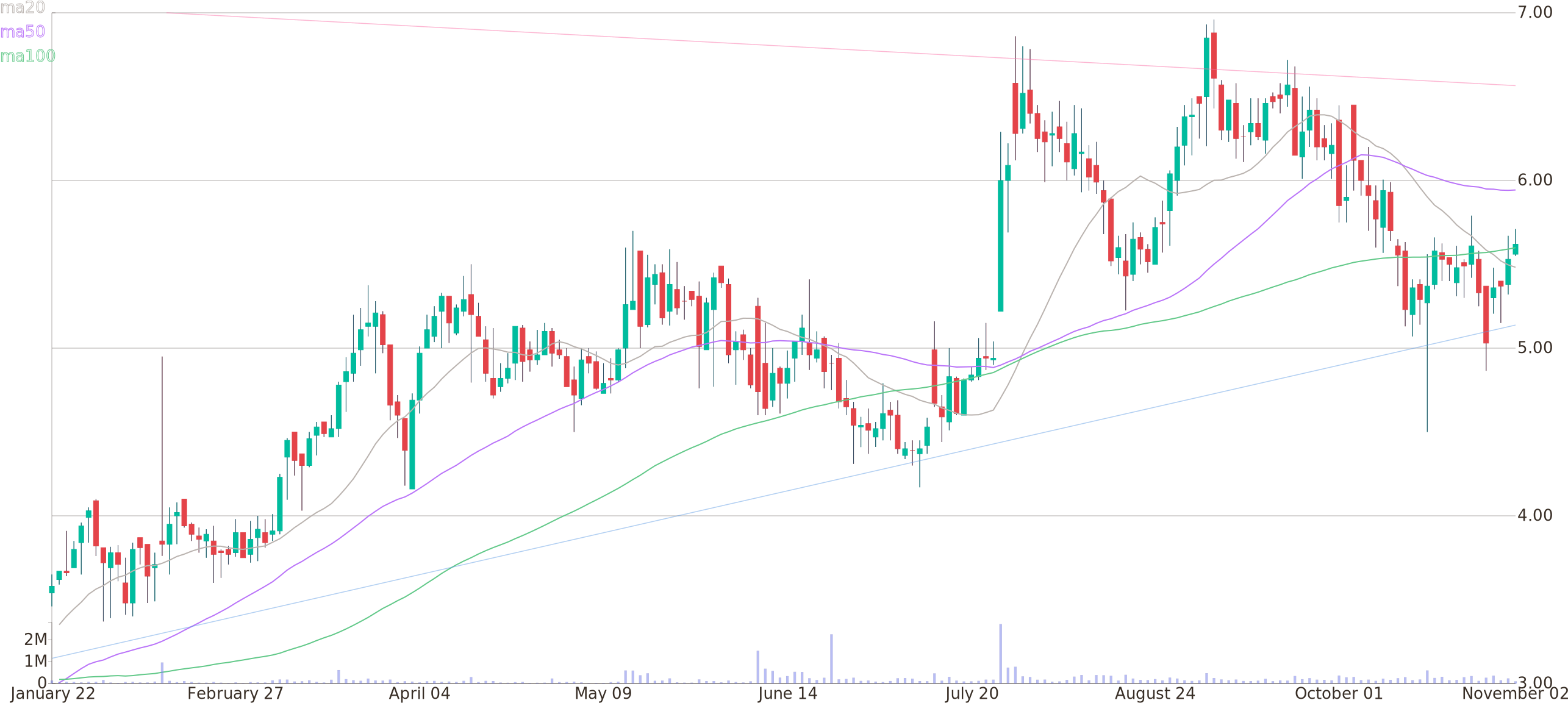 Daily Candlestick Chart Of Adma Biologics Inc Up To - Plot (2600x1160), Png Download