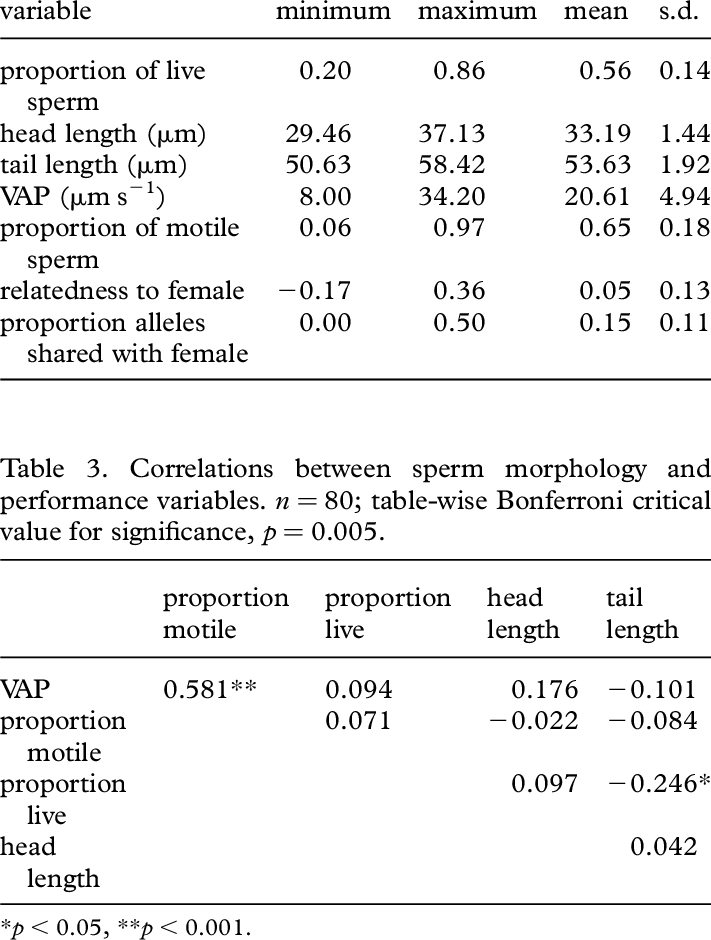 Summary Statistics For Dependent Variables From The - Variable (711x940), Png Download