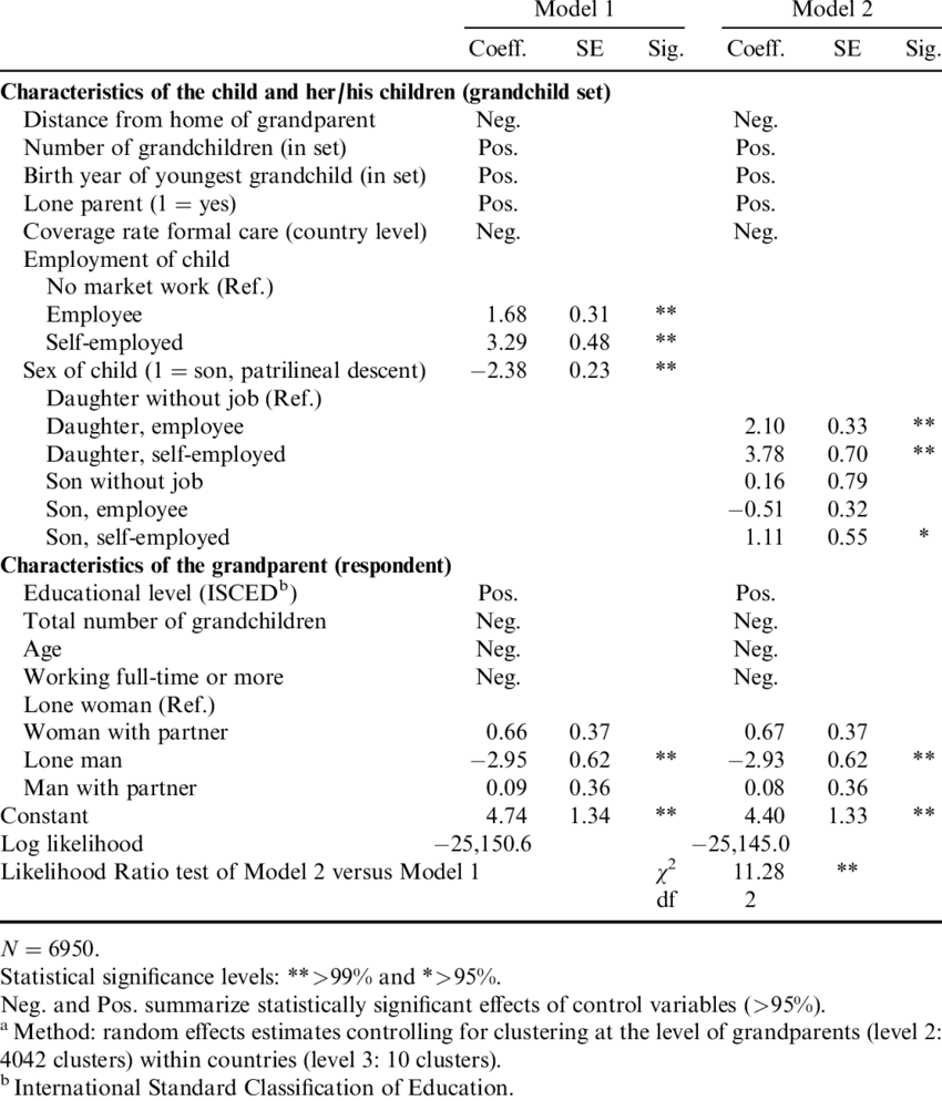 Multilevel Estimates Of The Number Of Hours Grandparents - Child (850x994), Png Download