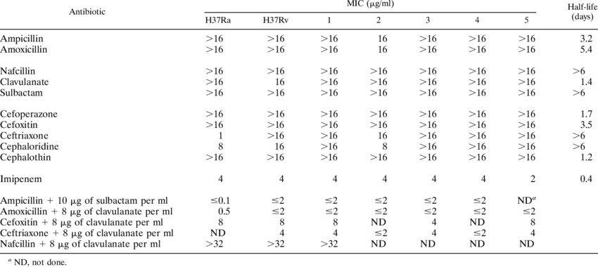 Beta Lactam Antibiotic Mics And Half Lives For M - Tabla De Tolerancias Iso (850x380), Png Download