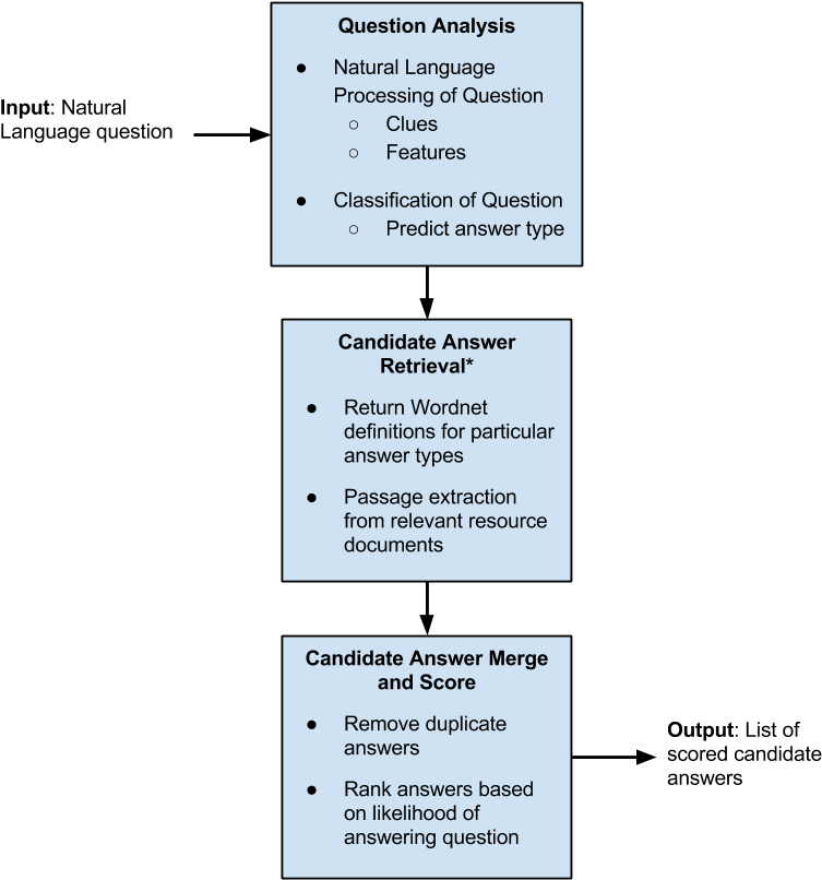 Quails Question Answering Pipeline - Diagram (924x909), Png Download