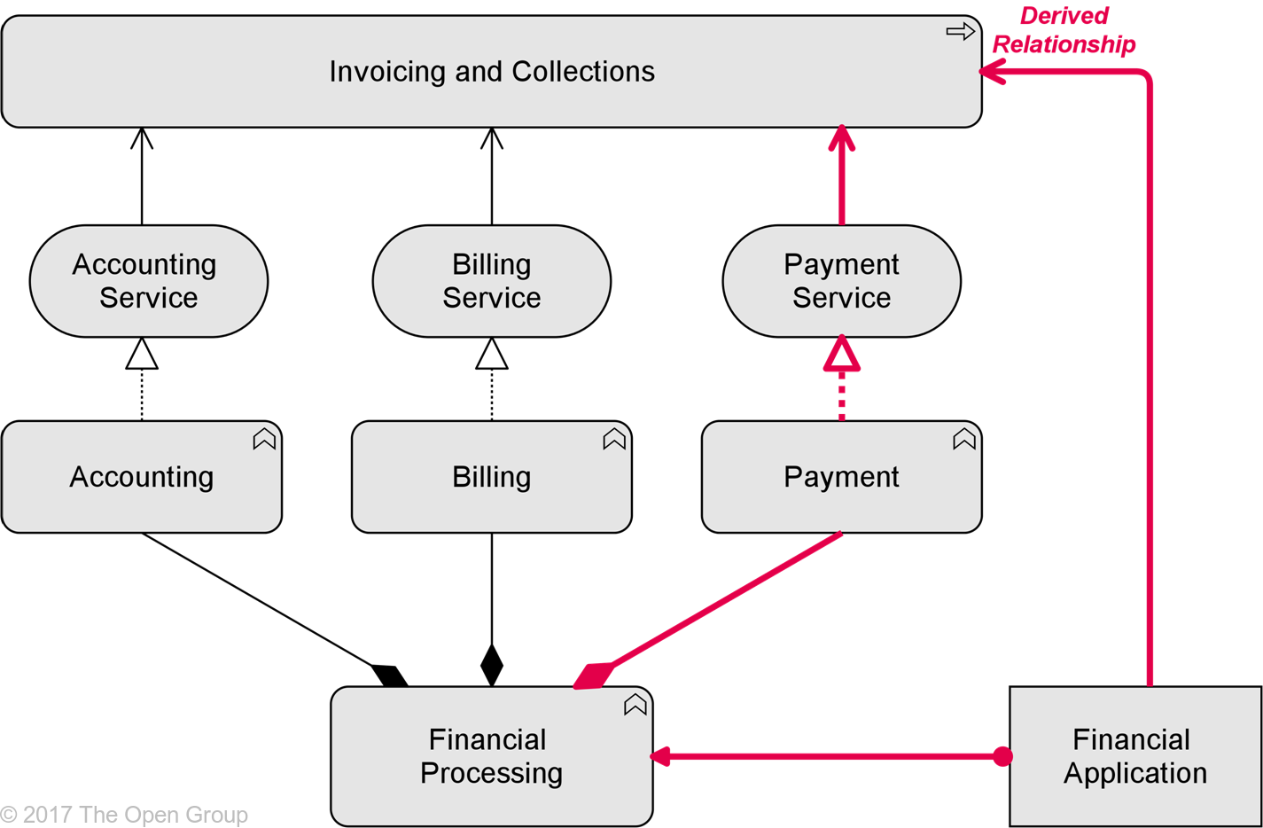 Relationship Labeled Derived Relationship Can Be Derived - Dependency Relationship (1425x934), Png Download