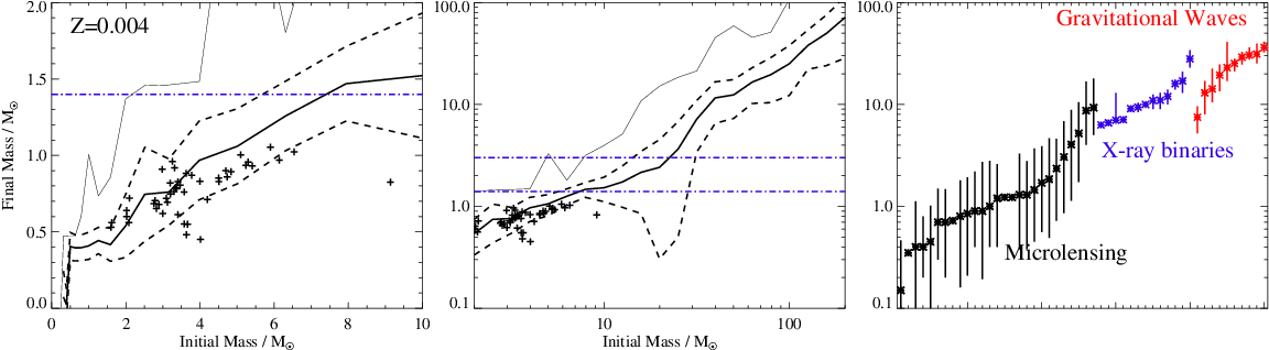 Initial To Final Mass Relations For Compact Remnants - Diagram (1190x340), Png Download