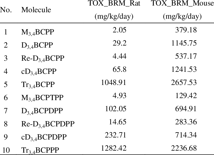 Carcinogenicity And Genotoxicity Prediction - Talairach Coordinates (733x531), Png Download