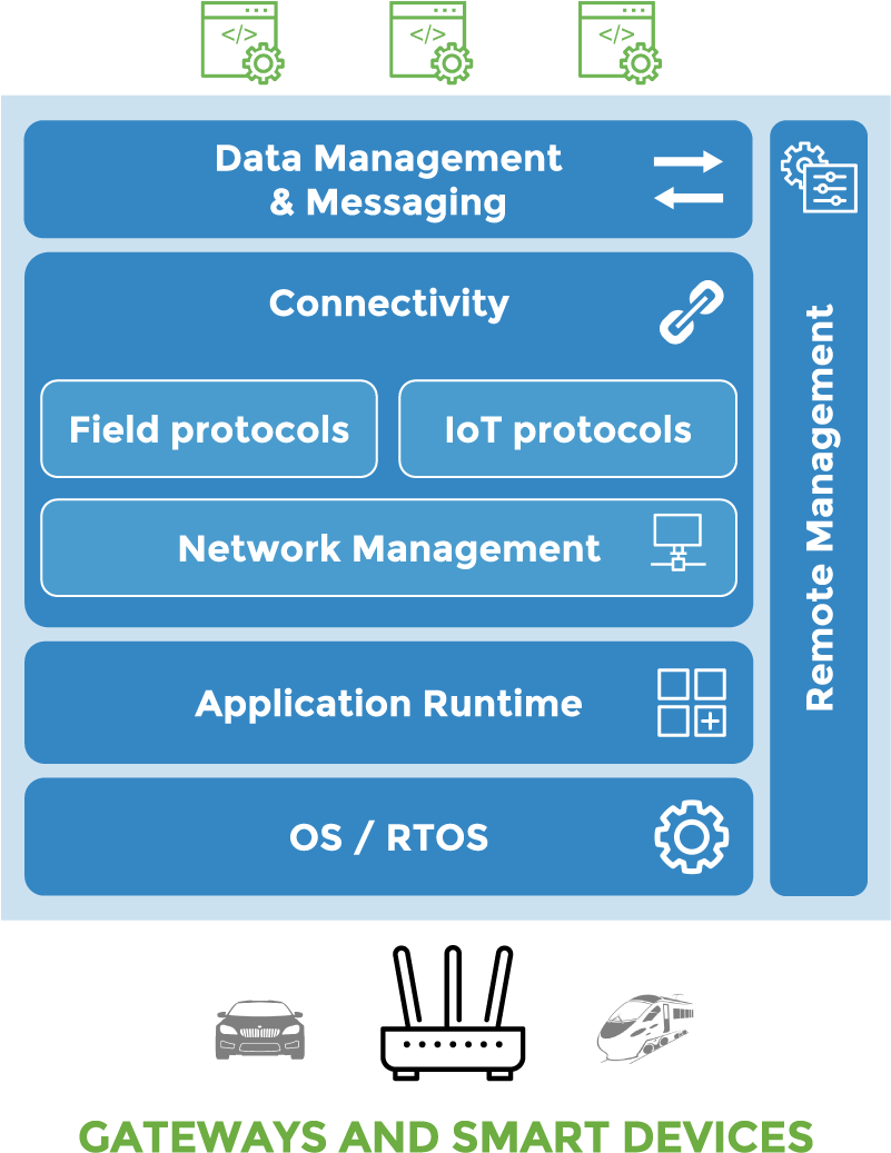 Cloud Platforms - Application Enablement Platform Iot (800x1075), Png Download
