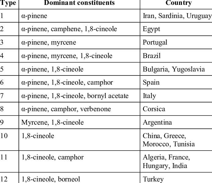 Classification Of Rosemary Oils - Document (695x599), Png Download