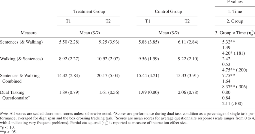 Results From An Intention To Treat Analysis Conducted - .org (850x449), Png Download