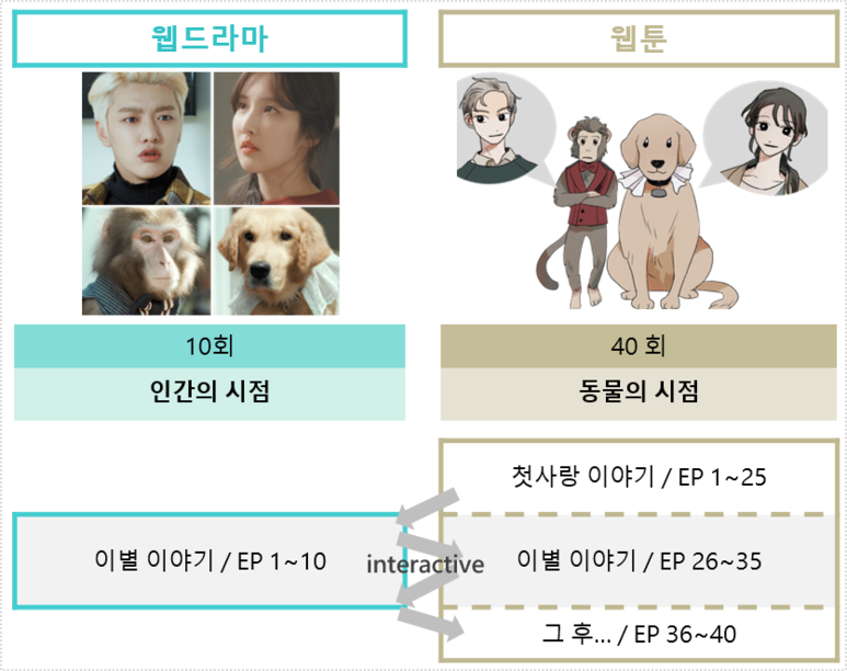 <previews> It's Going To Be A Webtoon Drama With Webtoon - Companion Dog (773x612), Png Download