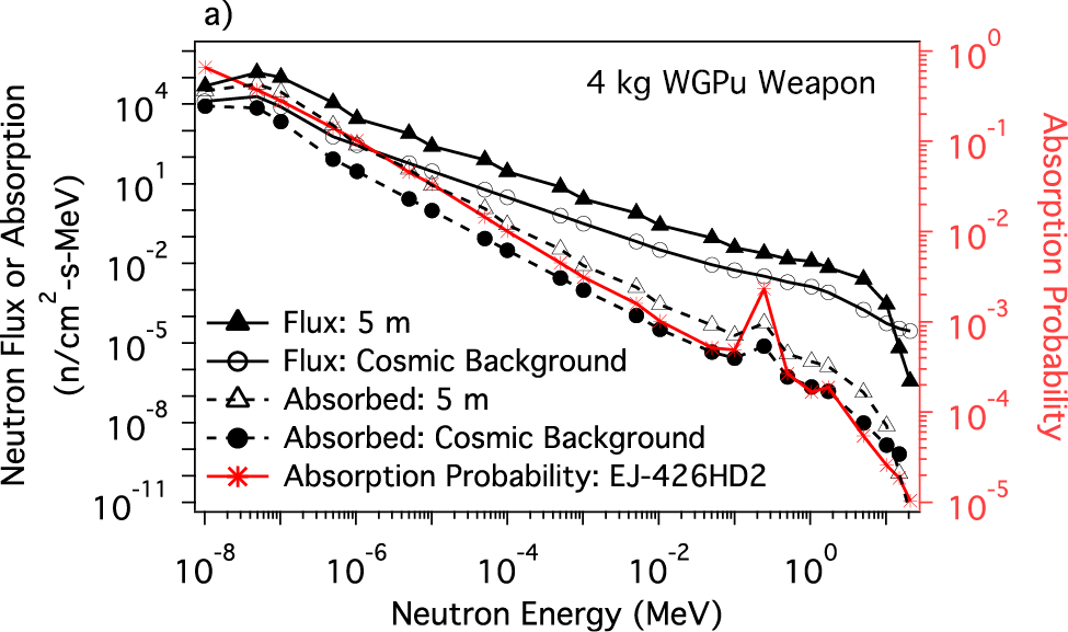 Figure 2: A) The Neutron Flux From Wgpu At A Detector - Diagram (975x577), Png Download