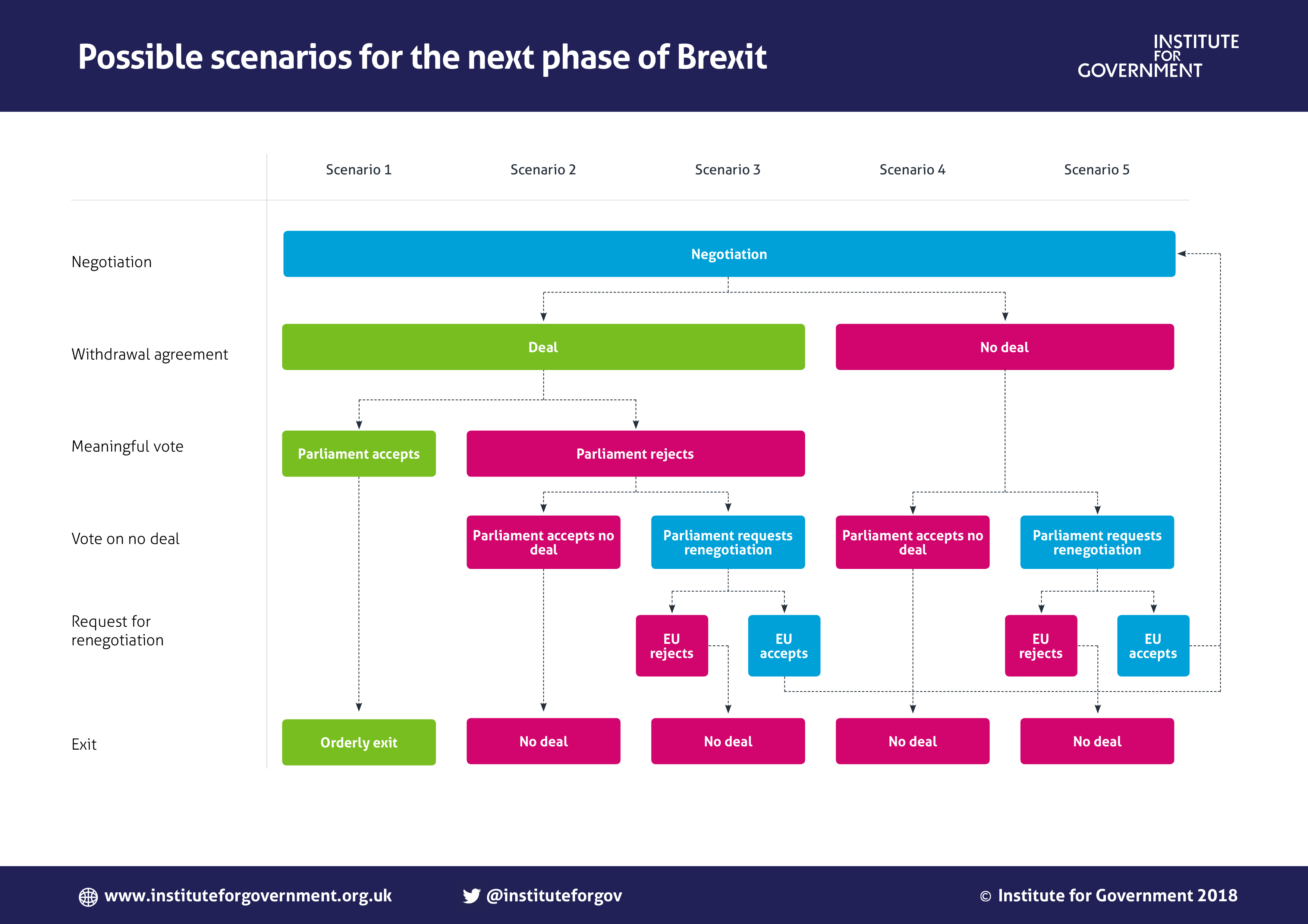 Brexit Scenarios Infographic - Brexit Withdrawal Agreement Vote (3508x2480), Png Download