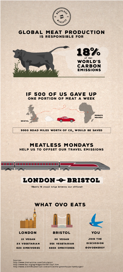 Meatless Mondays Infographic - Infographic Carbon Footprint Meat (868x1167), Png Download