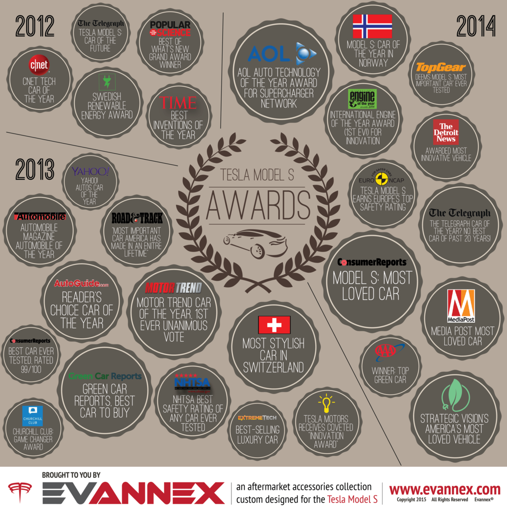 Tesla Awards And Accolades - Tesla Model S Awards (1010x1024), Png Download