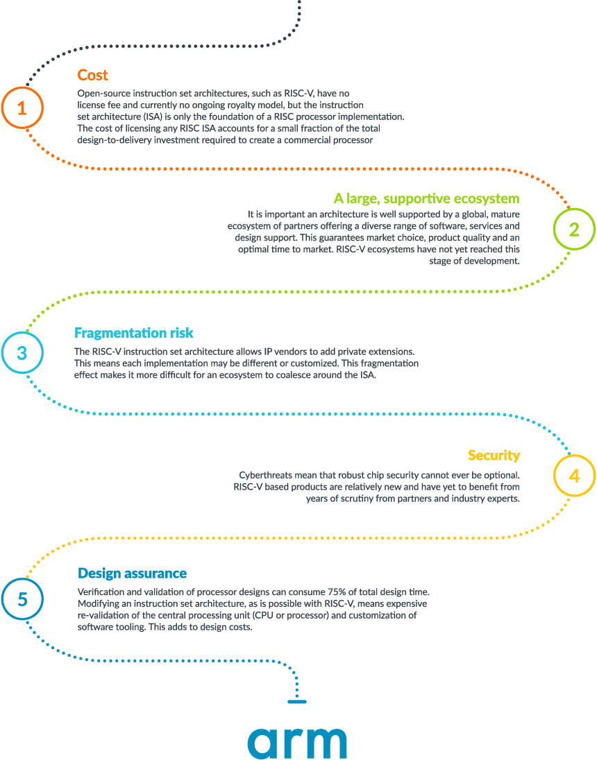 Arm Risc V Infographic - Risc-v (860x1096), Png Download