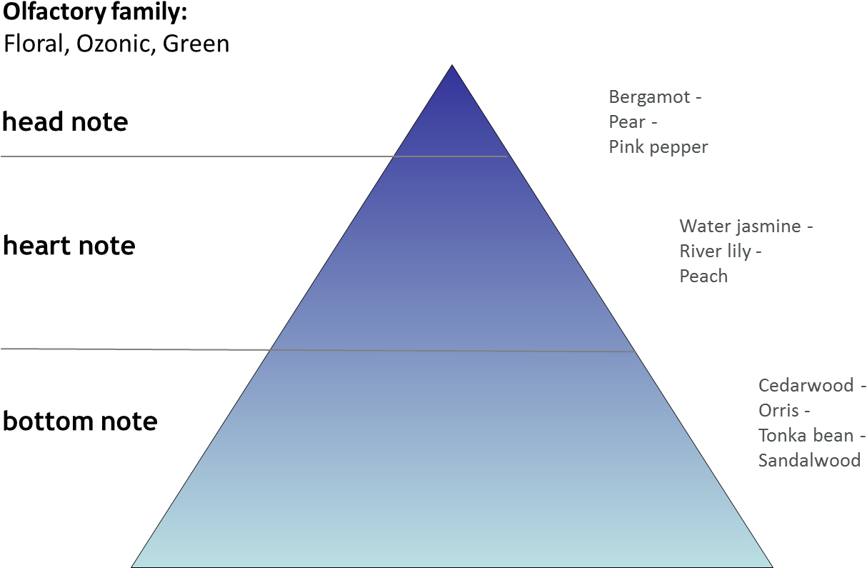 Ombre Azurite Produces The Same Sunny Floral Aroma - Triangle (1284x815), Png Download