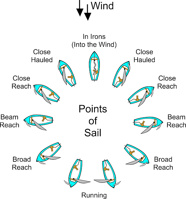 Sailing-26589 - Points Of Sail In Sailing (600x640), Png Download