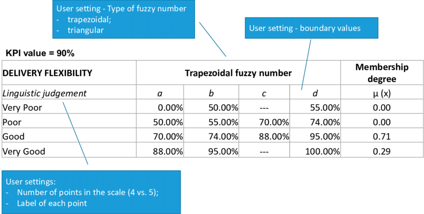 Example Of Fuzzification Under Microsoft Excel Tm - Microsoft Excel (850x430), Png Download