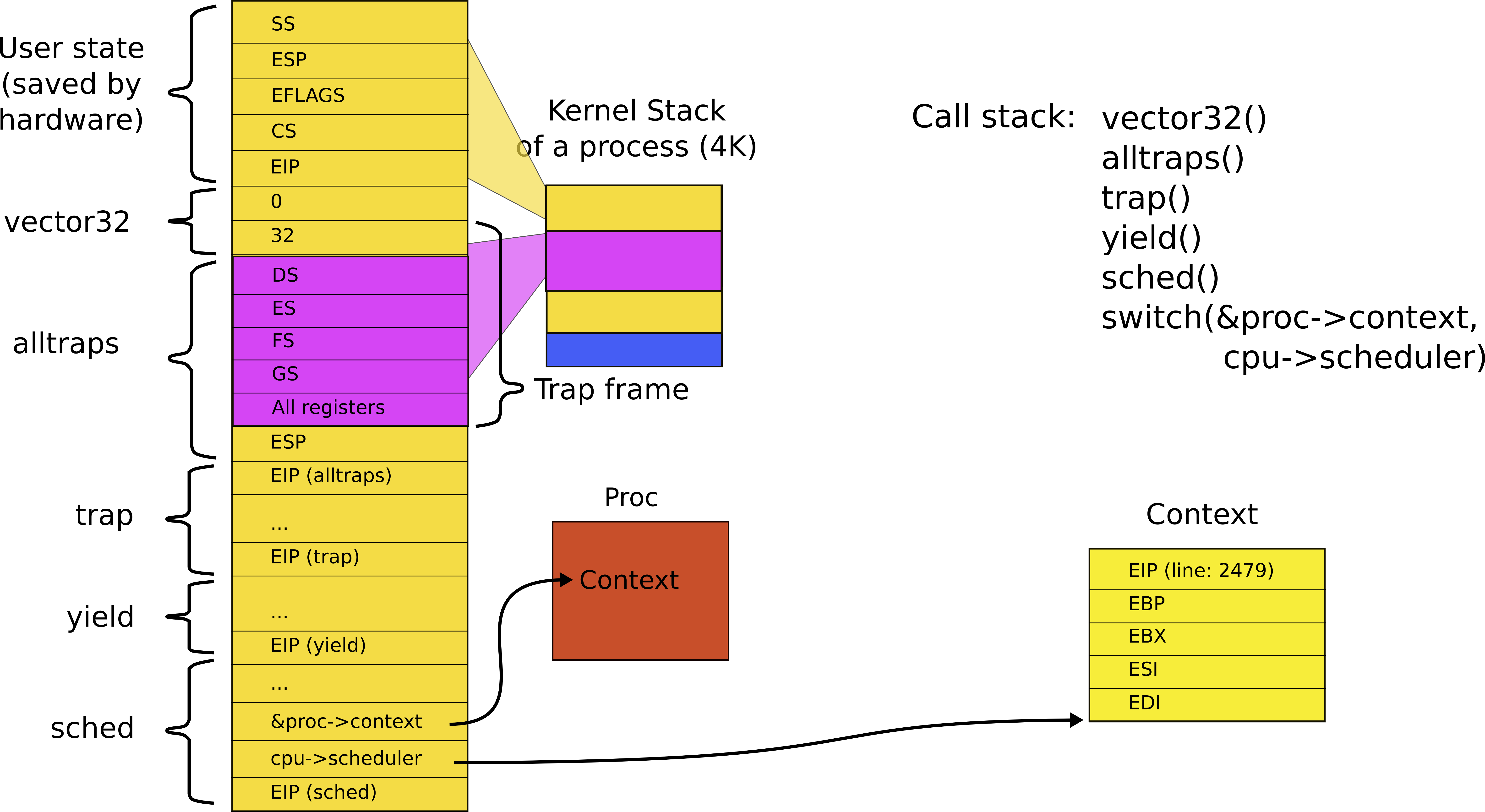 05 Kernel Stack Vector32 Alltrap Trap Swtch - Diagram (6212x3397), Png Download