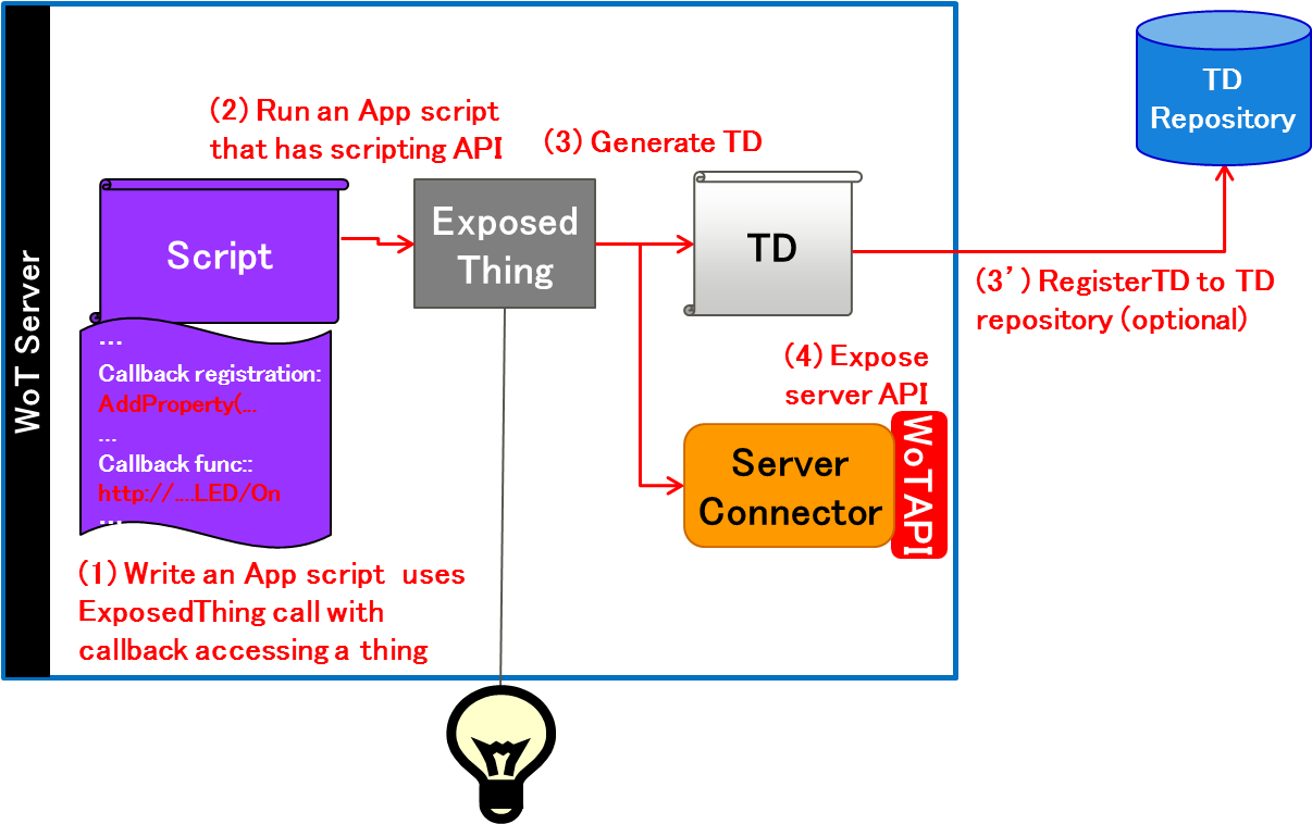 In The Development Phase Of Wot Server, Write A Script - Manager Coach (1239x757), Png Download