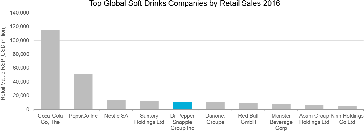 Dr Pepper Global Market Shares - Portable Network Graphics (1324x495), Png Download
