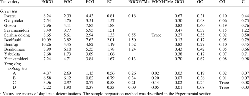 Catechin Concentrations In Various Tea Leaves A Dry - Muslim Prayer Times (850x328), Png Download