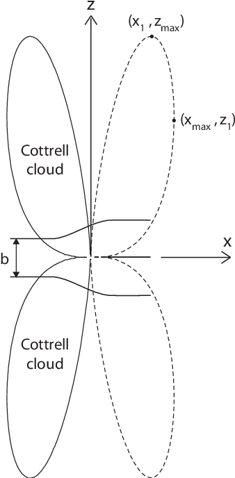 Shape Of The Cottrell Cloud And Of The Anticloud (dashed - Diagram (339x697), Png Download