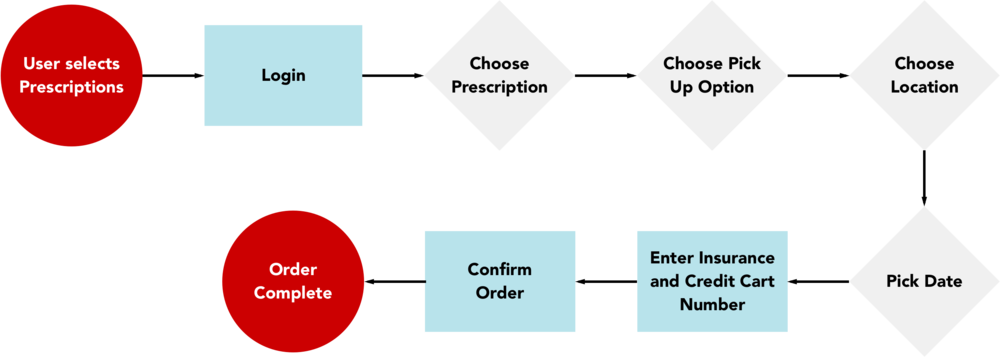 Cvs User Flow - Portable Network Graphics (1000x357), Png Download