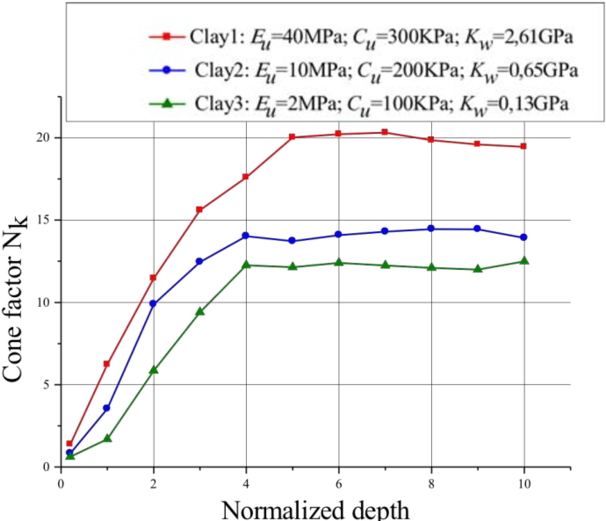 Variation Of The Cone Factor Versus The Normalized - Diagram (850x525), Png Download