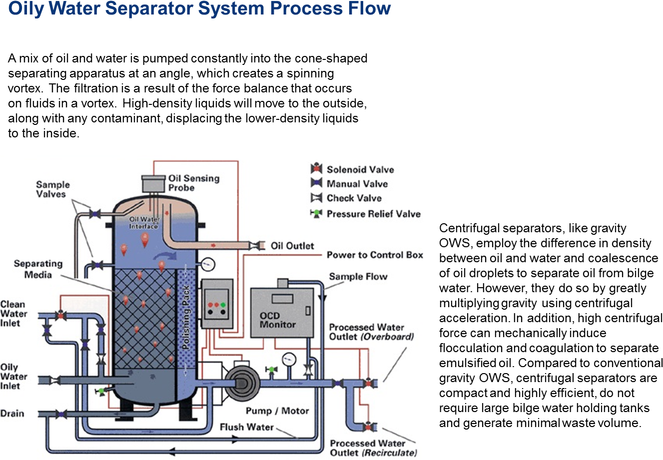 Geneire Has Secured Three Contracts For The Design - Oily Water Separator Diagram (1355x940), Png Download