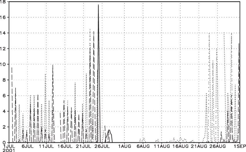 Six-hourly Accumulated Precipitation [mm] Derived From - Document (850x526), Png Download