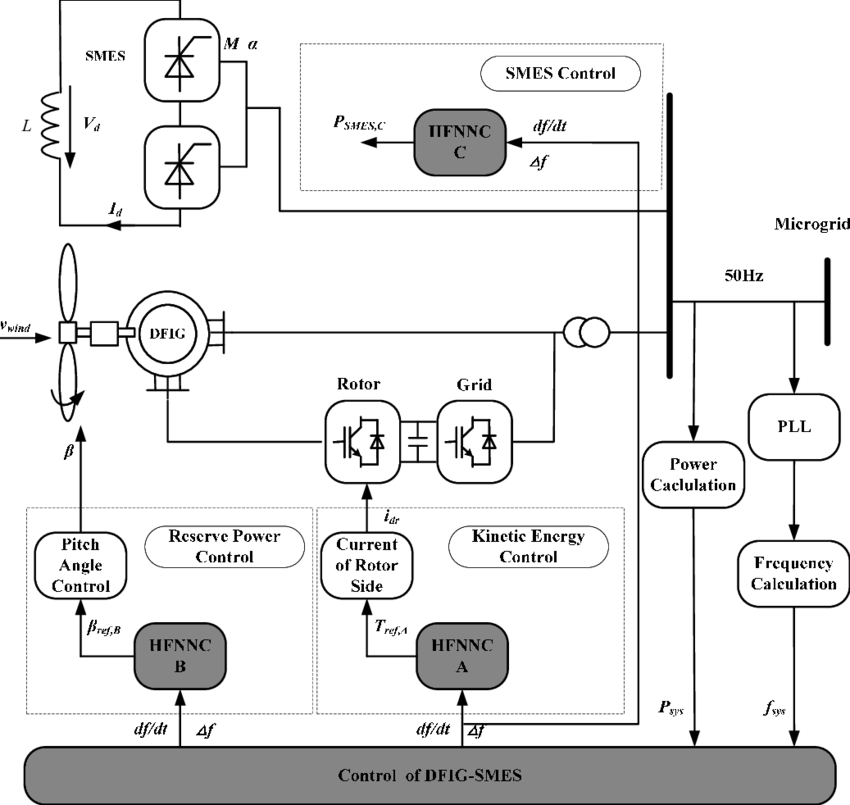 Frequency Control Of Dfig-smes - Diagram (850x805), Png Download