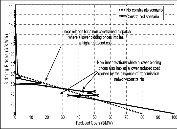 Relationship Between Bidding Prices And Reduced Costs - Plot (716x525), Png Download