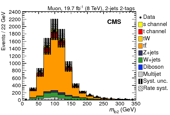 Search For $s$ Channel Single Top Quark Production - Diagram (842x595), Png Download