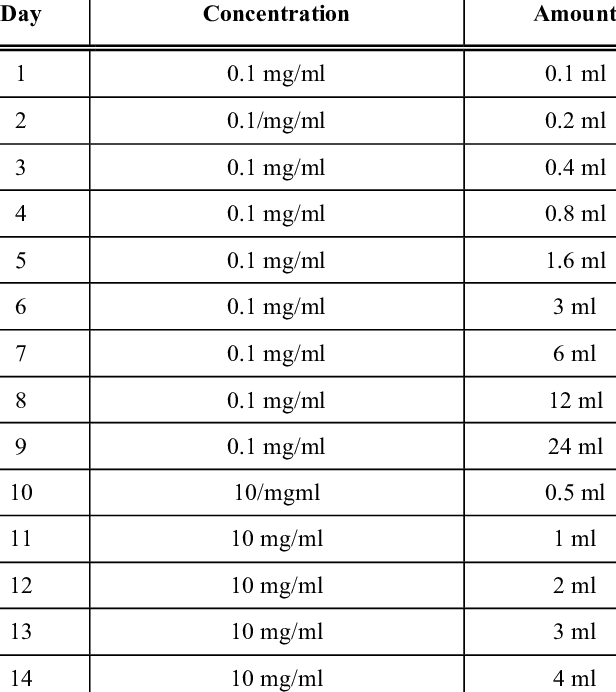 Febuxostat Desensitization Schedule - Unbalanced Shotgun Formation (616x692), Png Download
