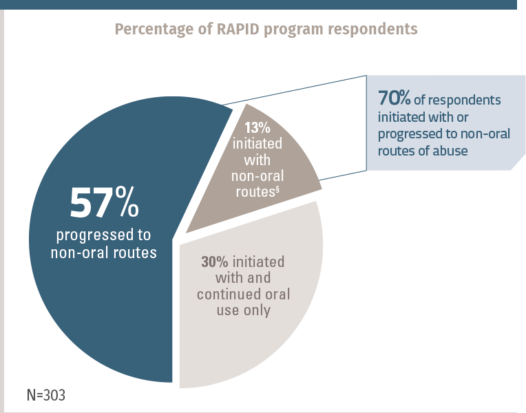 Regardless Of Route Of Abuse At Initiation, Many Respondents - Diagram (764x600), Png Download