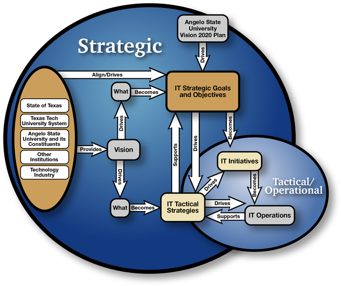 Planning Process Overview - Strategic Planning Process Diagram (700x589), Png Download