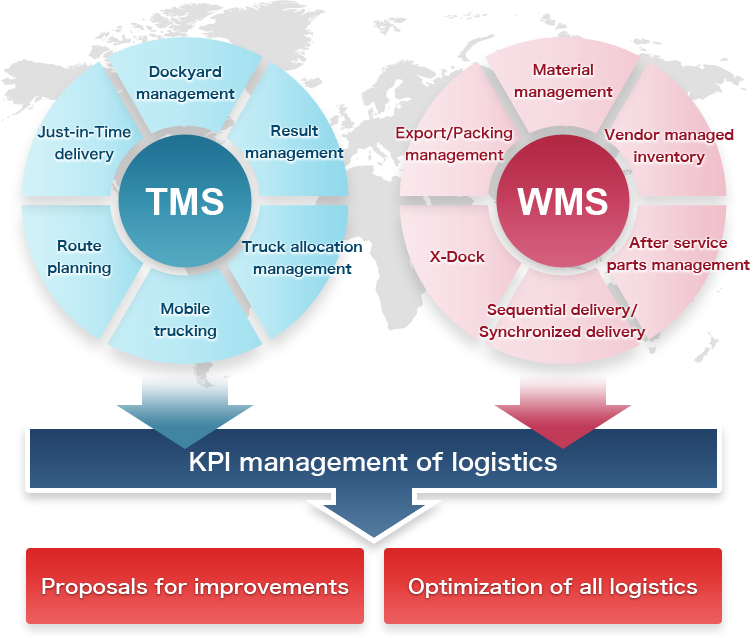 Range Of Vantec It Solutions - Tms Transport Management System (753x638), Png Download