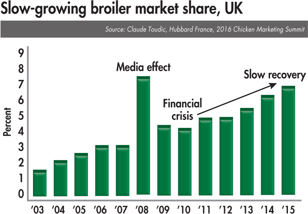 Slow Growing Broilers Market Share Uk - Poultry Company Market Share Uk (1000x703), Png Download