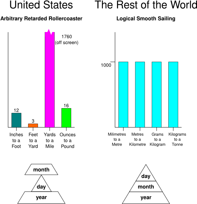 Politically Incorrect » Thread - Arbitrary Retard Rollercoaster Metric Vs Imperial (667x700), Png Download