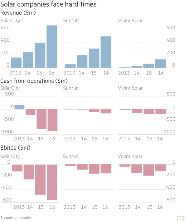 Ft Solar Industry Rollercoaster Offers A Bumpy Ride (593x706), Png Download