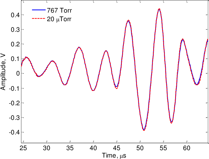 Measured Lamb Wave In Atmosphere And Vacuum - Plot (756x574), Png Download