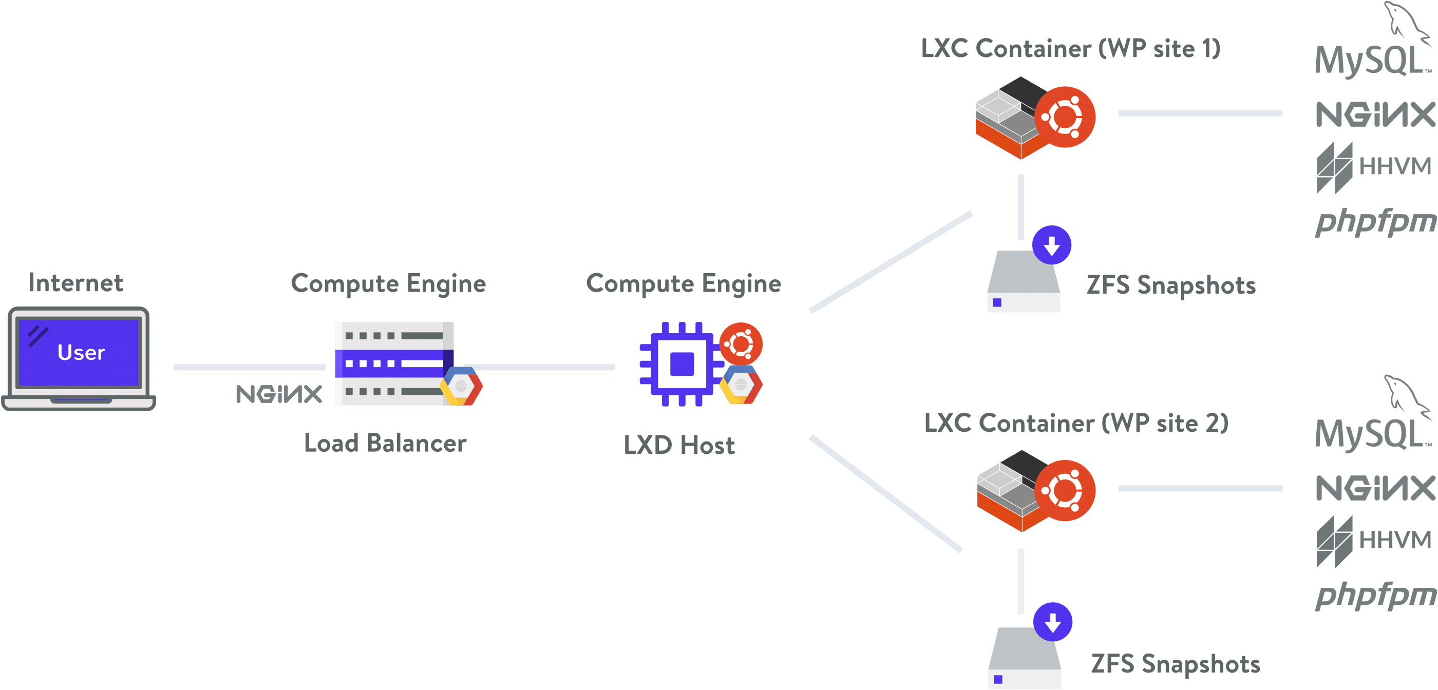 Kinsta Architecture - Nginx (2931x1431), Png Download