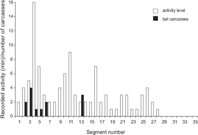 Flight Activity Recorded By Ultrasound Detectors And - Diagram (850x446), Png Download