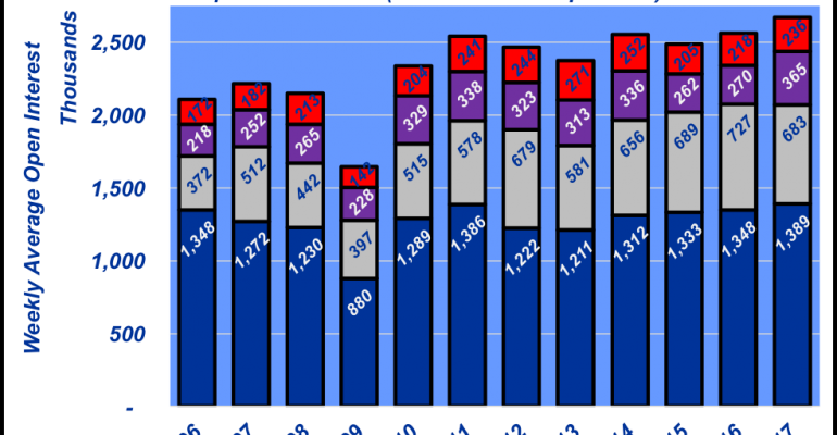 Open Interest In Ag Commodies - Open Interest (770x400), Png Download