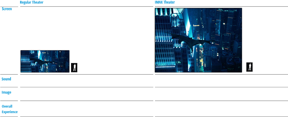 Since 2002, Some Feature Films Have Been Converted - Imax Format Comparison (960x403), Png Download